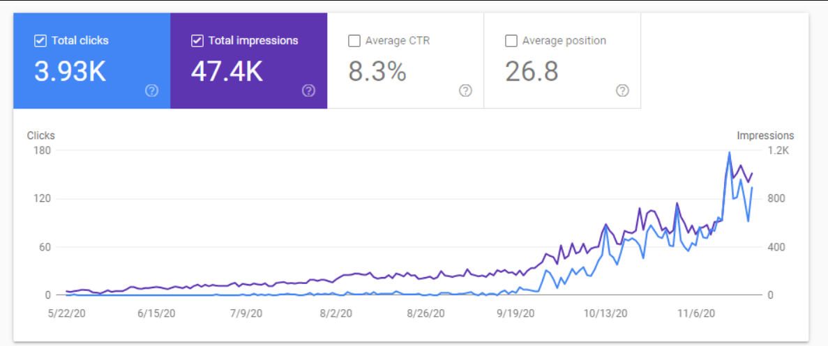 From Zero to 3.93K Clicks — Data-Driven Organic SEO Growth in 6 Months