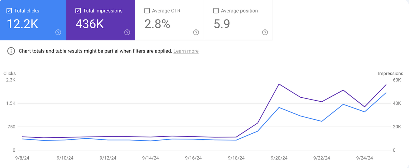 Google Search Console graph showing 12.2K clicks and 436K impressions for an electrician home service SEO campaign
