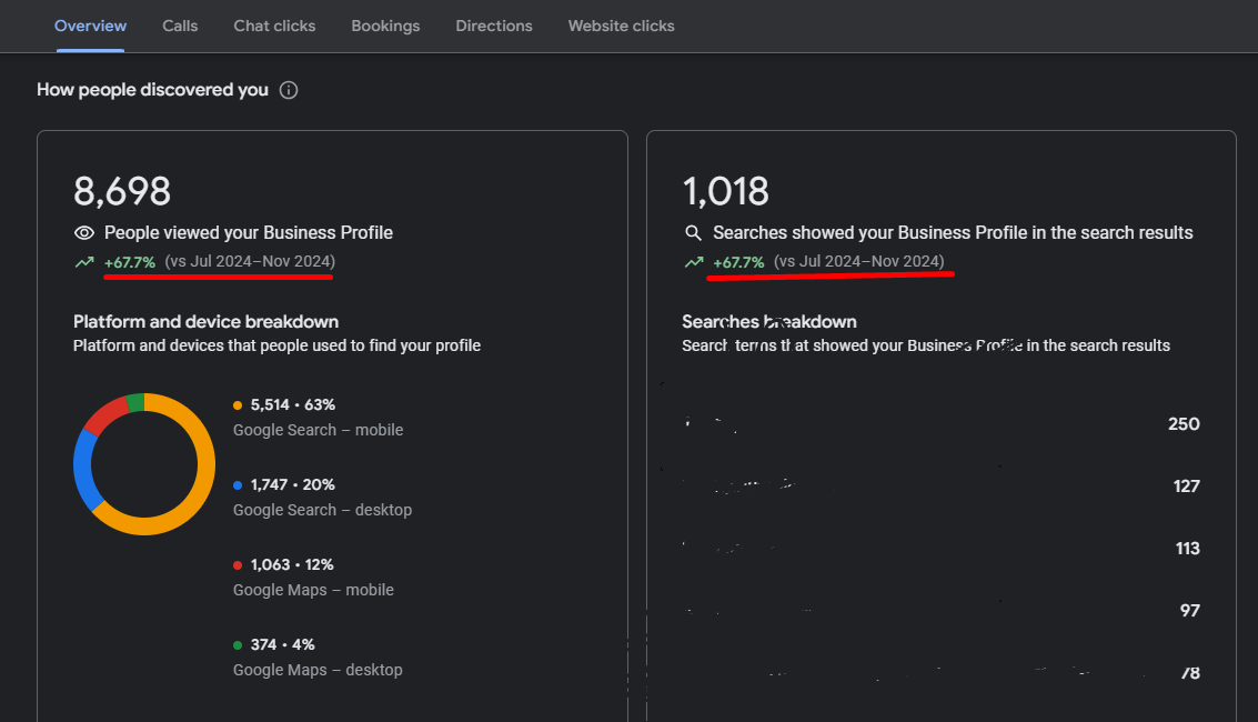 Google Business Profile performance overview showing profile views, search appearances, and a breakdown between Google Search and Google Maps on mobile and desktop