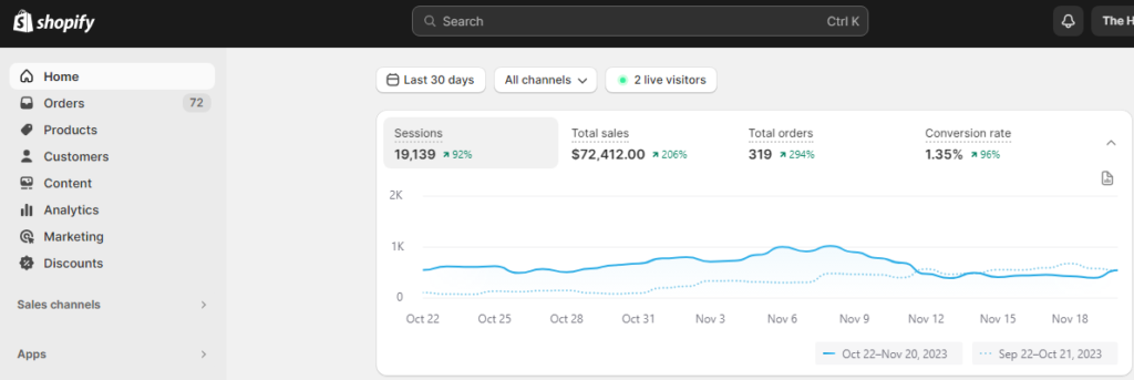 eCommerce · Singapore · Shopify — Hamper Story — From Low Organic Traffic to $72,412 in Monthly Sales