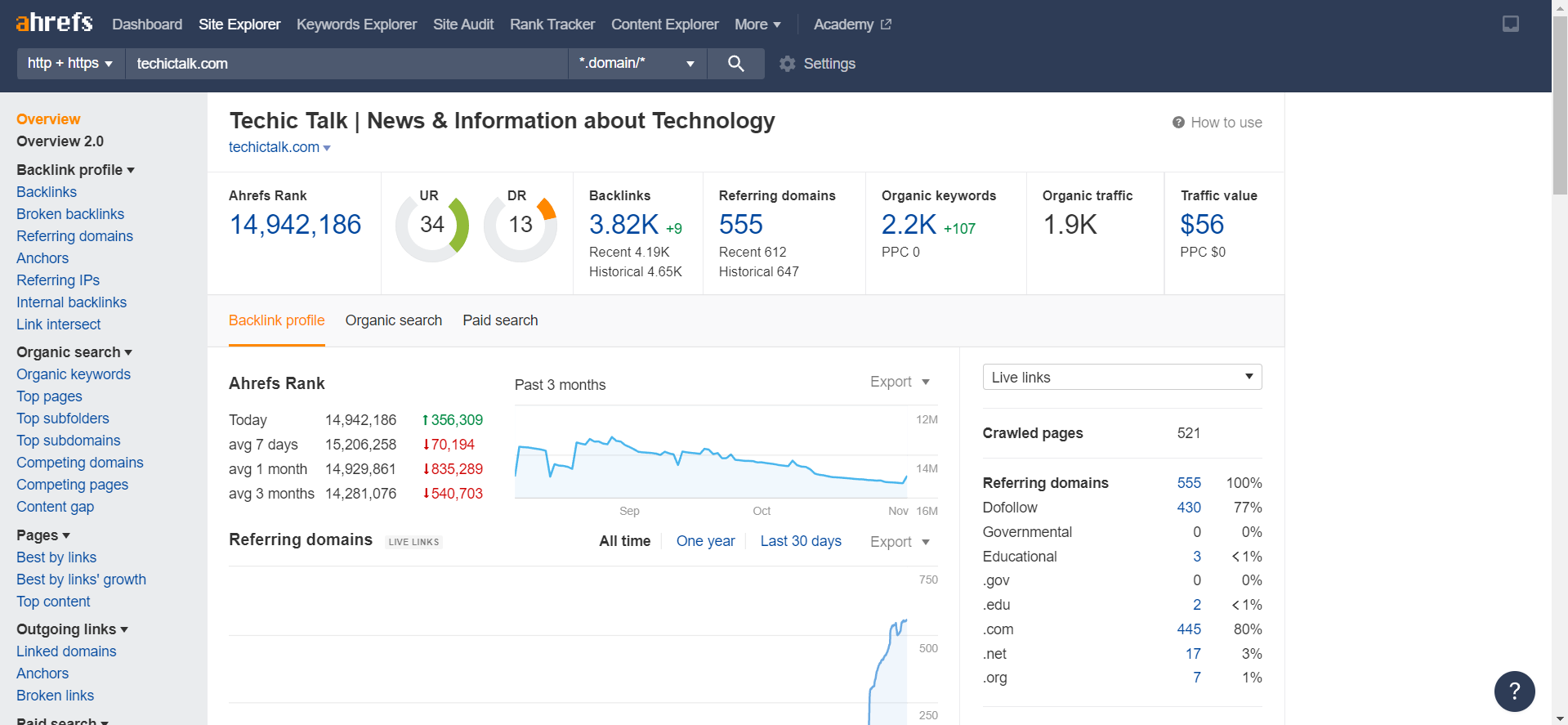 Ahrefs Site Explorer — referring domains, backlink profile and organic keyword footprint built from zero.